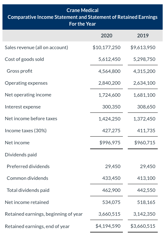 Solved Crane Medical Comparative Balance Sheet As of | Chegg.com