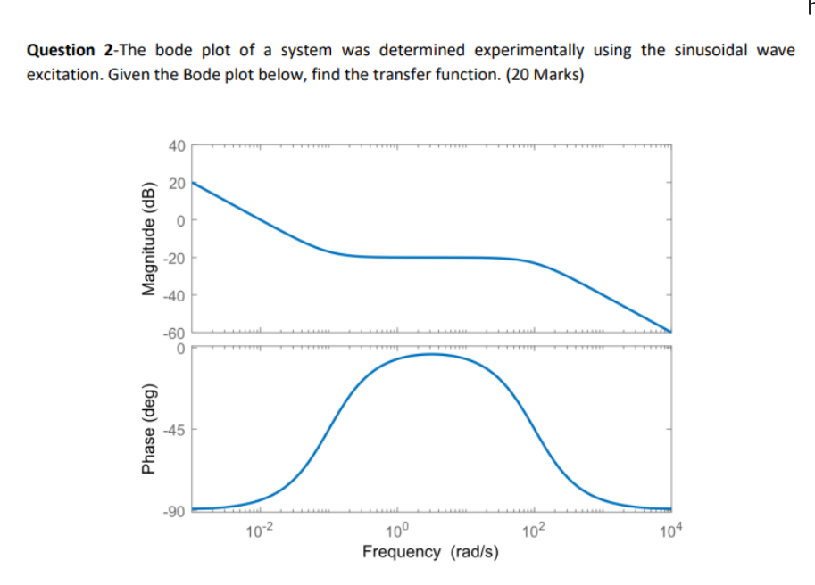 Question 2-The bode plot of a system was determined experimentally using the sinusoidal wave excitation. Given the Bode plot 