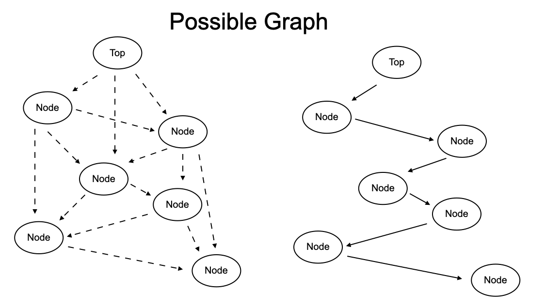 Simple Graph In Cs Please write in C code. A graph (in the computer | Chegg.com