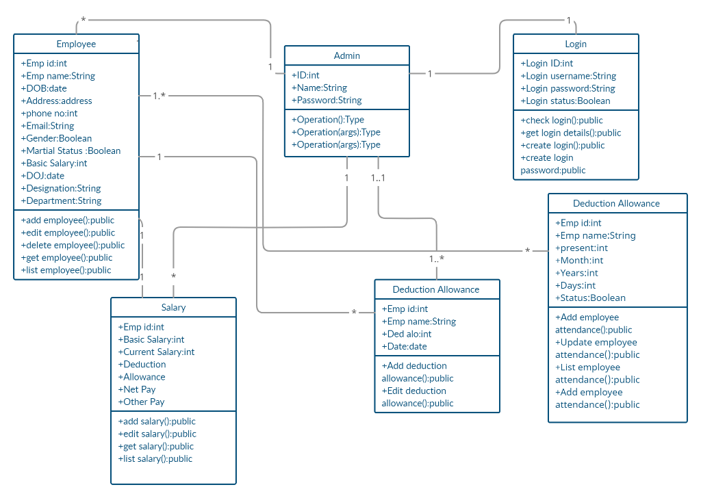 Solved Kindly write Java code for this UML diagram of HRMS. | Chegg.com