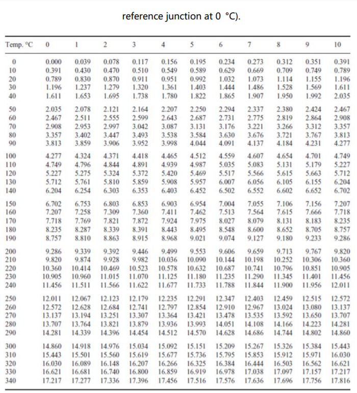 Solved 10. Table 1 gives values for the e.m.f. of a Type T | Chegg.com