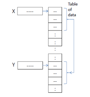 Solved Register X contains the starting address of a table | Chegg.com