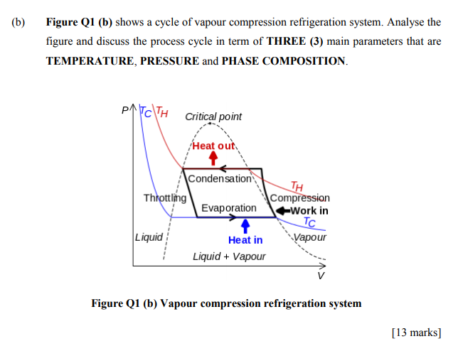 Solved (b) Figure Q1 (b) shows a cycle of vapour compression | Chegg.com