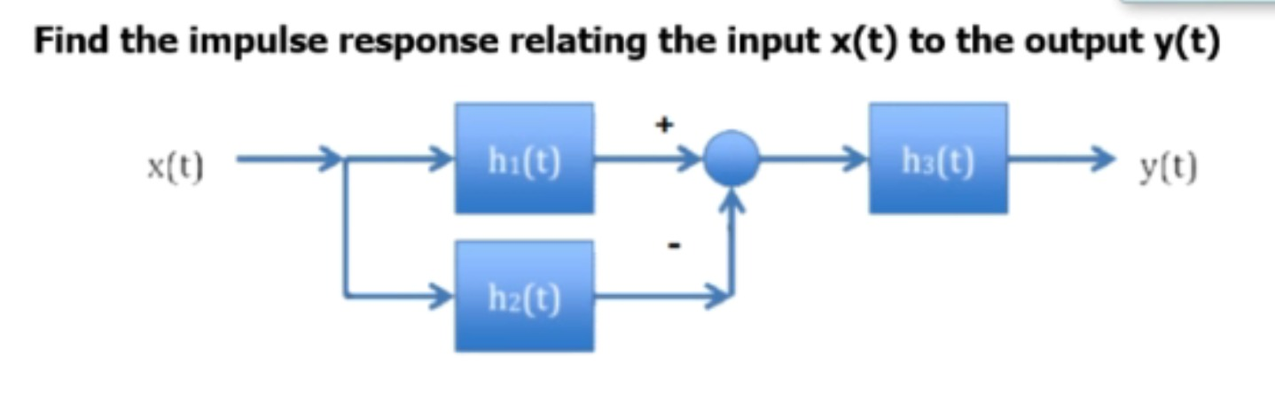 Solved Find the impulse response relating the input x(t) to | Chegg.com