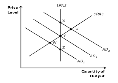 Solved If the economy starts at Y, then a recession occurs | Chegg.com