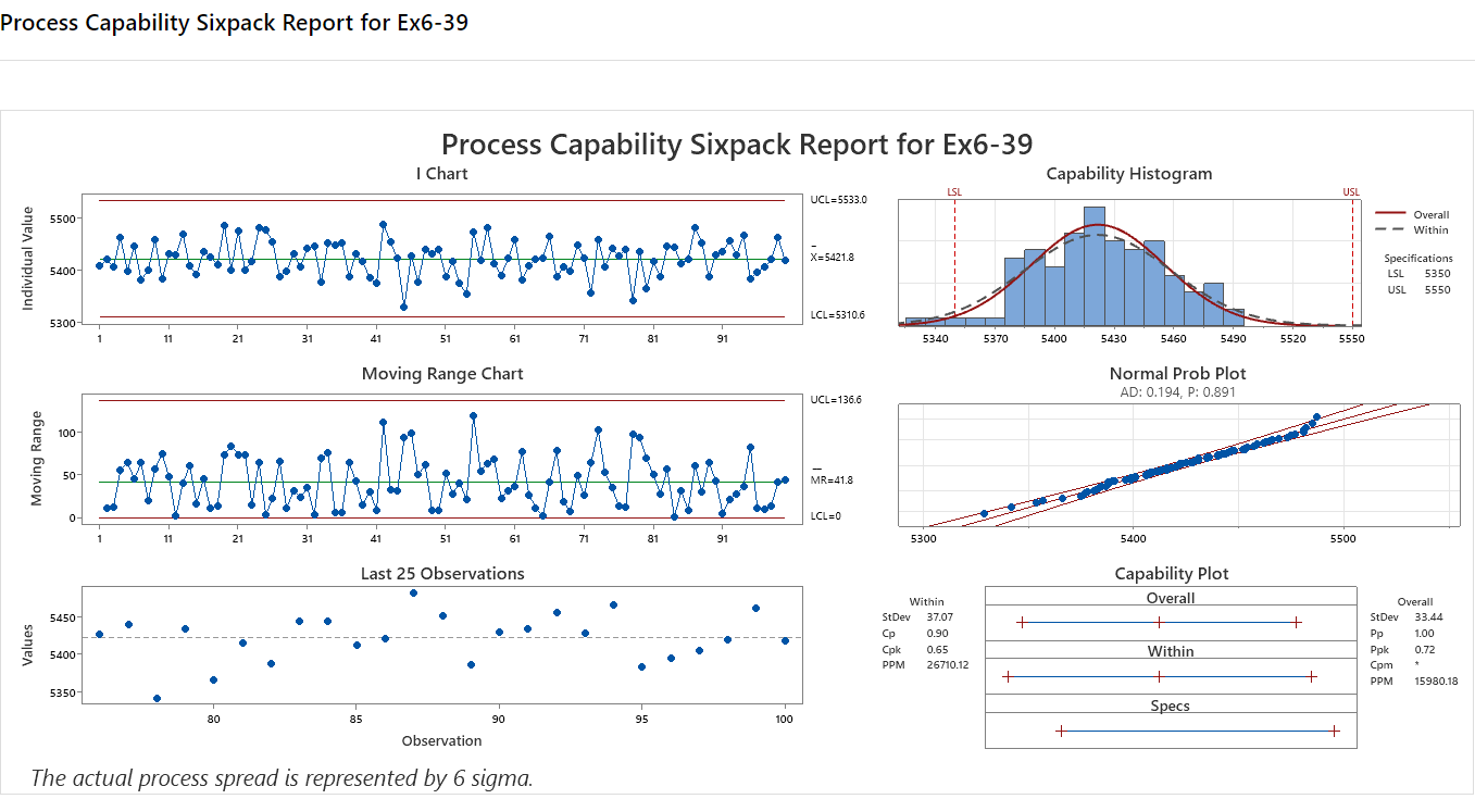 Solved Process Capability Sixpack Report for Ex6-39 Process | Chegg.com