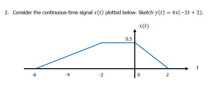 Solved 2. Consider the continuous-time signal x(t) plotted | Chegg.com