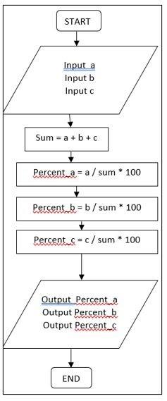 Solved START Input a Input b Input Sum = a + b + c = Percent | Chegg.com