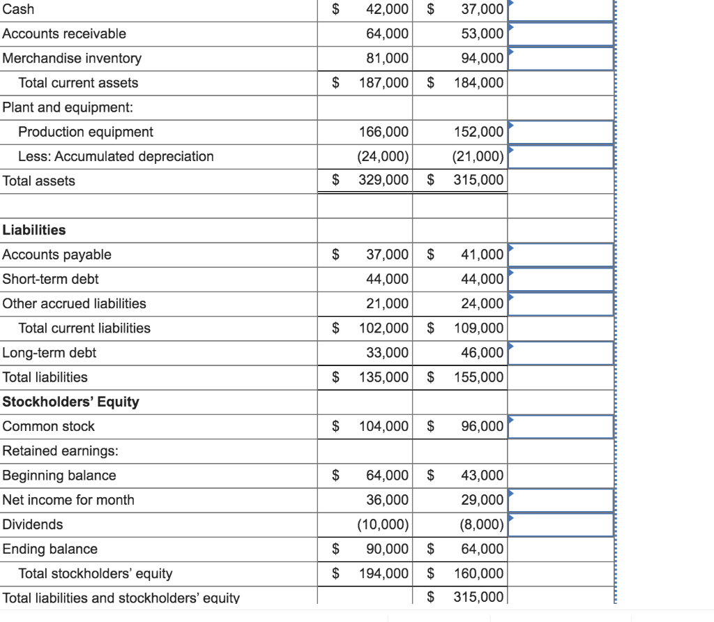 Solved MILLCO INC. Balance Sheets February 28 and January | Chegg.com