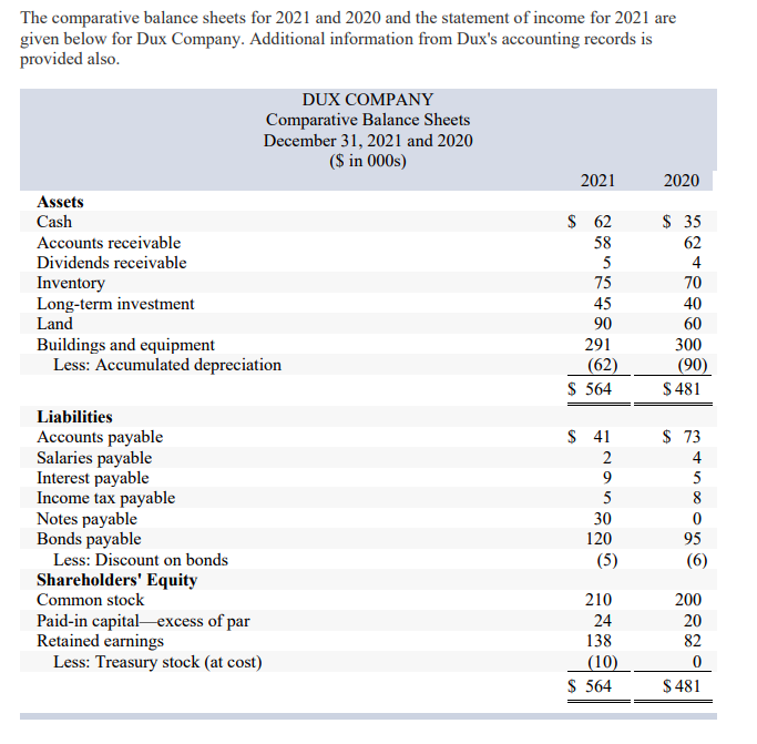 Solved The comparative balance sheets for 2021 and 2020 and