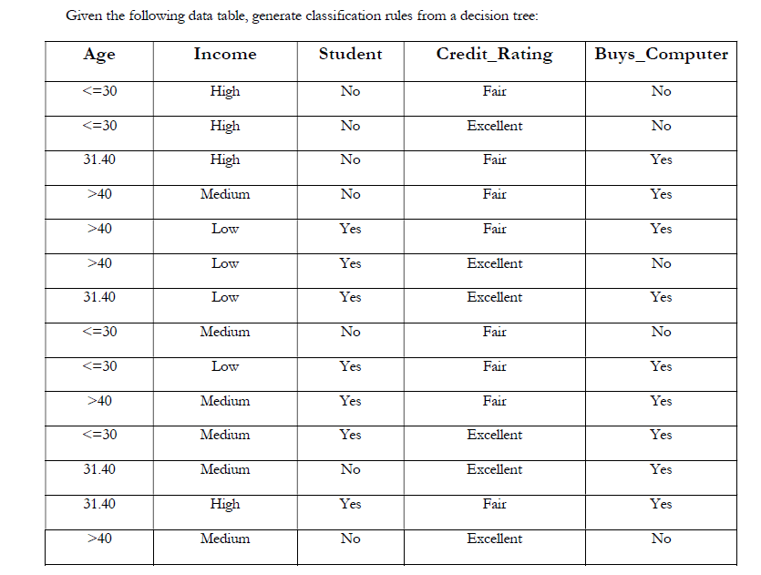 Solved Repeat Question by using Gini Index (binary