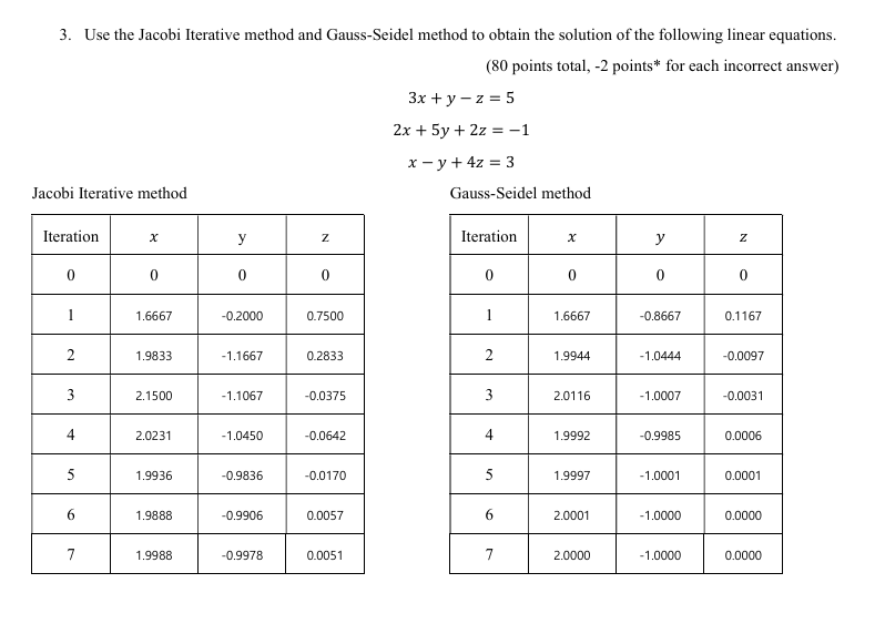 Solved Use the Jacobi Iterative method and Gauss-Seidel | Chegg.com