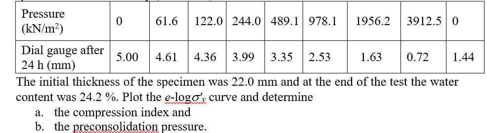 The initial thickness of the specimen was \( 22.0 \mathrm{~mm} \) and at the end of the test the water content was \( 24.2 \%