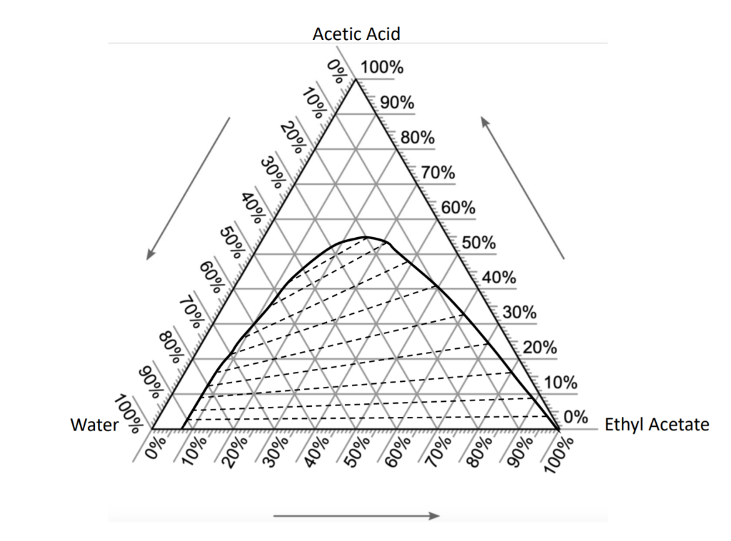 Solved Use the attached ternary phase diagram to answer