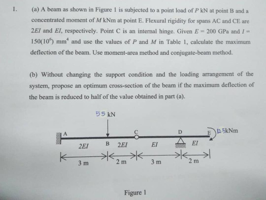 Solved (a) A beam as shown in Figure 1 is subjected to a | Chegg.com