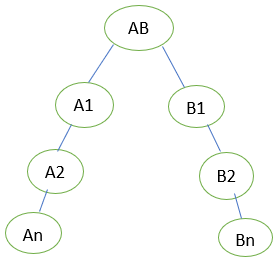 Solved C programming . Create a tree of processes in the | Chegg.com