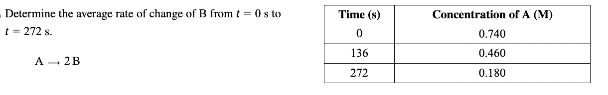 Solved Determine The Average Rate Of Change Of B ﻿from T=0s | Chegg.com