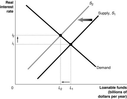 Solved Consider the above graph. The shift from S1 to S2 | Chegg.com