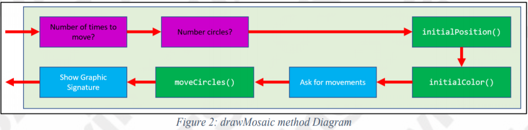Solved JAVA Note that in the flow diagrams that will be | Chegg.com