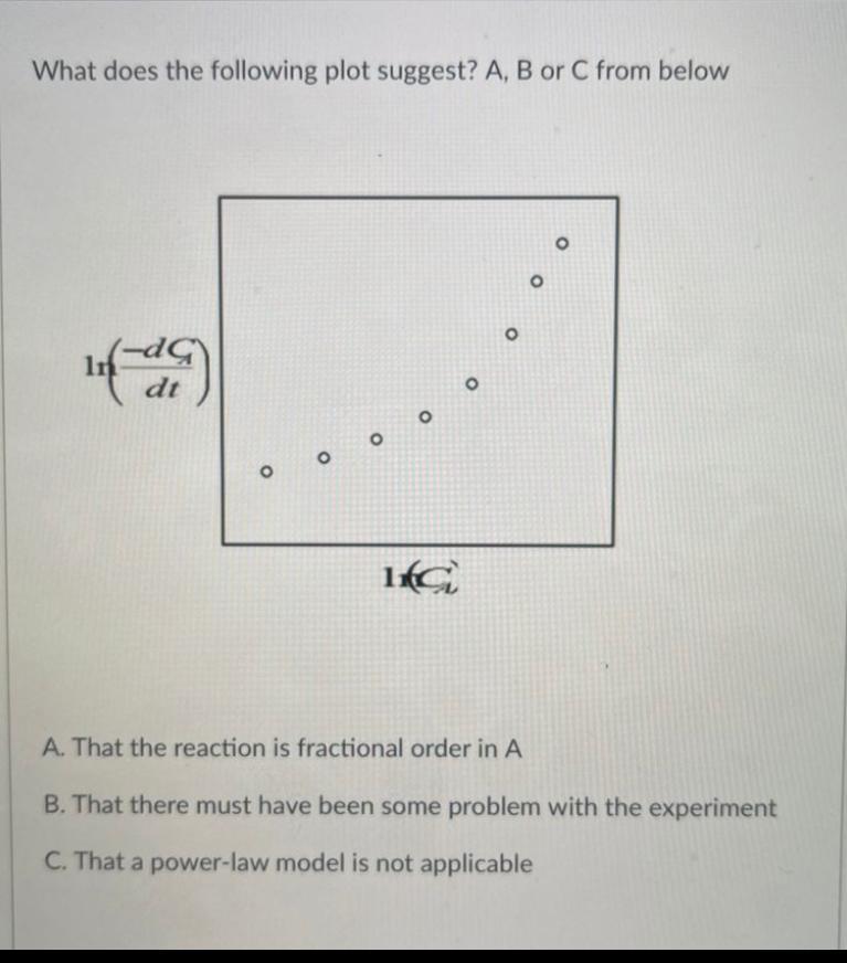 Solved What Does The Following Plot Suggest? A, B Or C From | Chegg.com