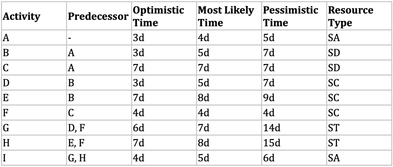 (a) Calculate the expected duration (te) and standard | Chegg.com ...