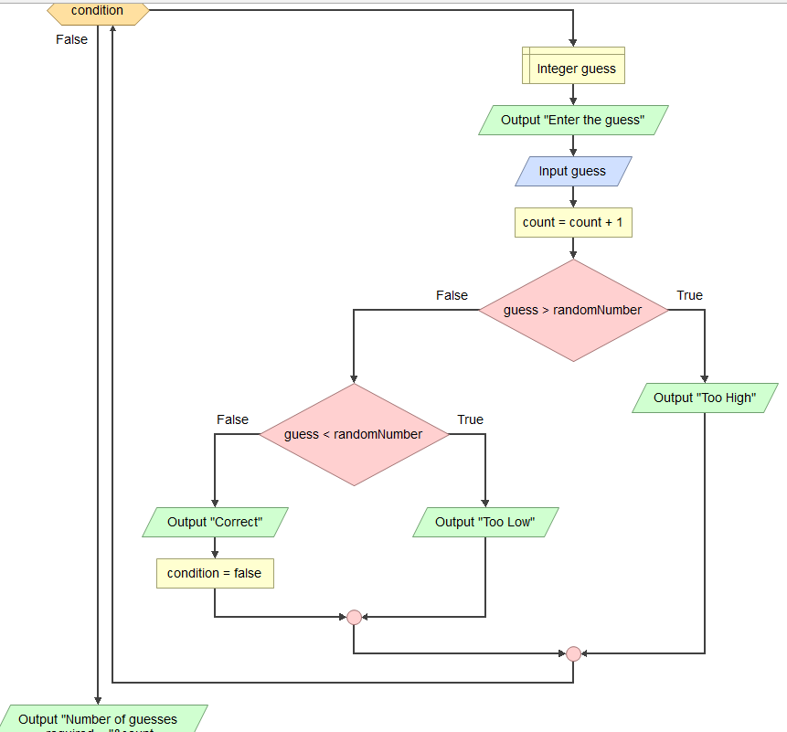 Solved condition = truecondition Output "Number of | Chegg.com