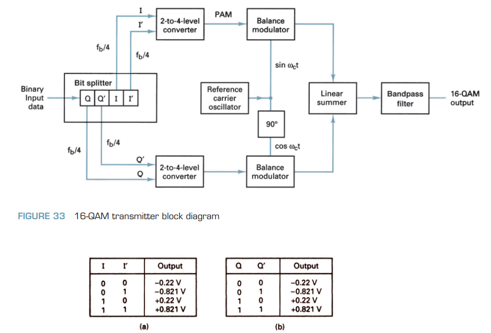 Solved For the 16QAM modulator shown in Figure 33, change