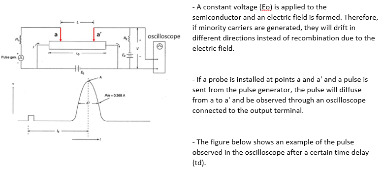 (3) The Haynes-Shockley experiment uses a process in | Chegg.com