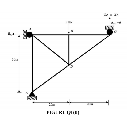 Solved (b) Figure Q1 (b) Shows A Truss System With | Chegg.com