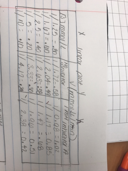 Solved Use the values from the table to generate a table