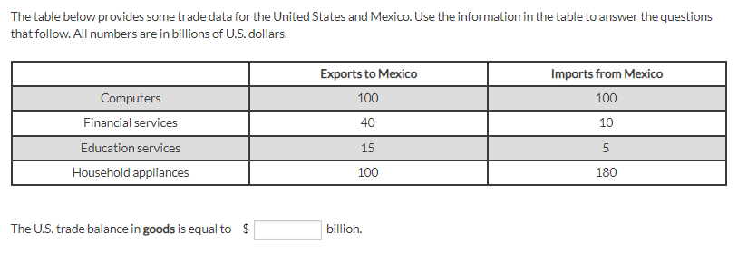Solved The table below provides some trade data for the | Chegg.com