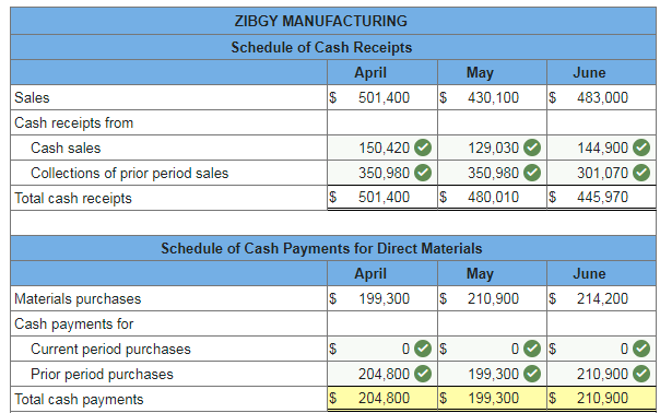 Solved The management of Zigby Manufacturing prepared the | Chegg.com