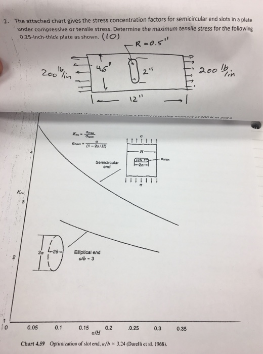 Solved The attached chart gives the stress concentration | Chegg.com
