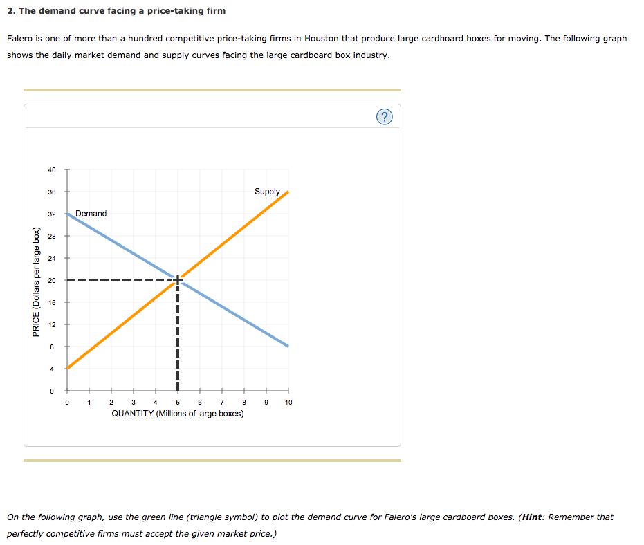 Solved 2. The demand curve facing a pricetaking firm Falero