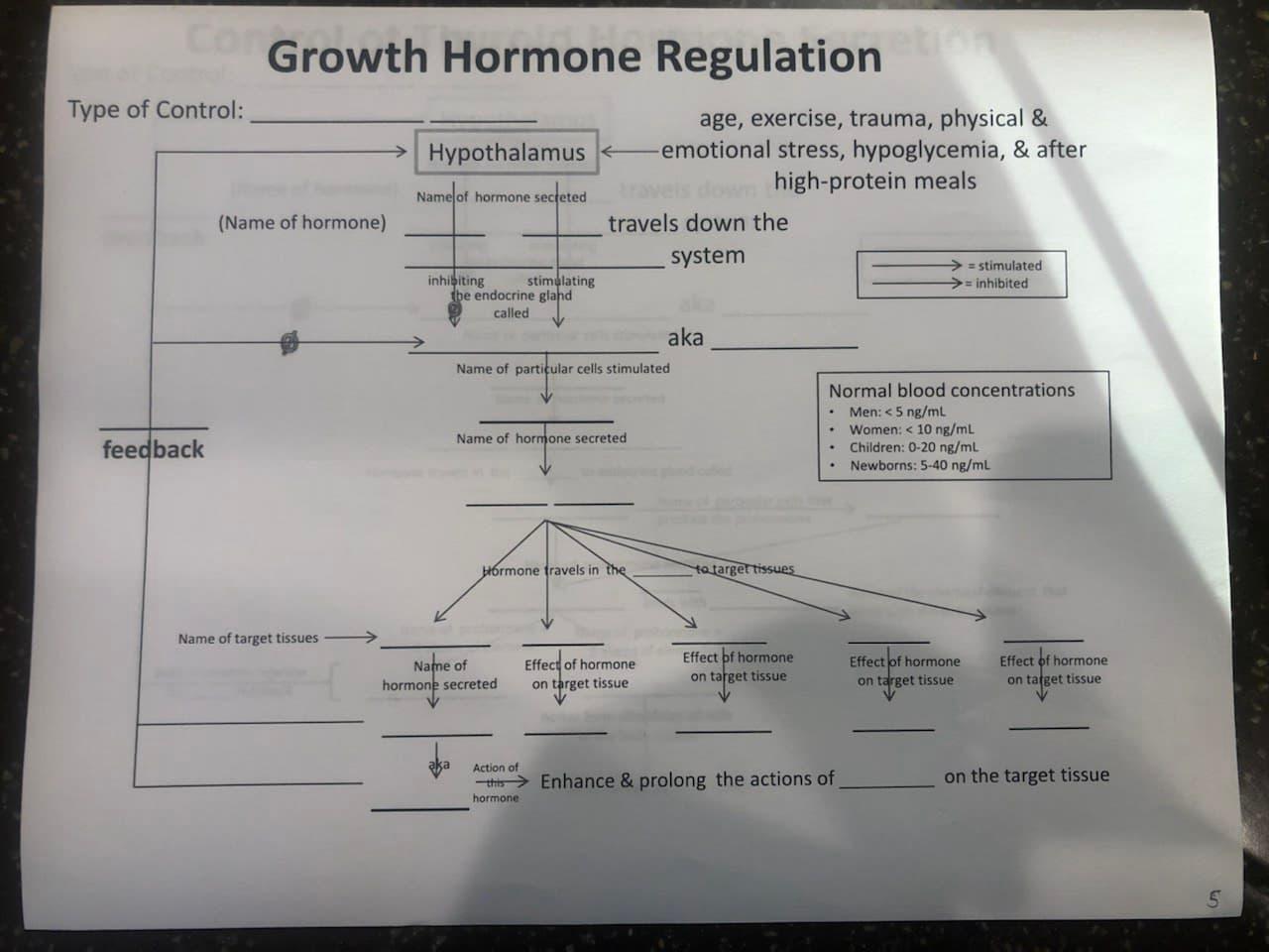 Solved Growth Hormone Regulation Type of Control: | Chegg.com