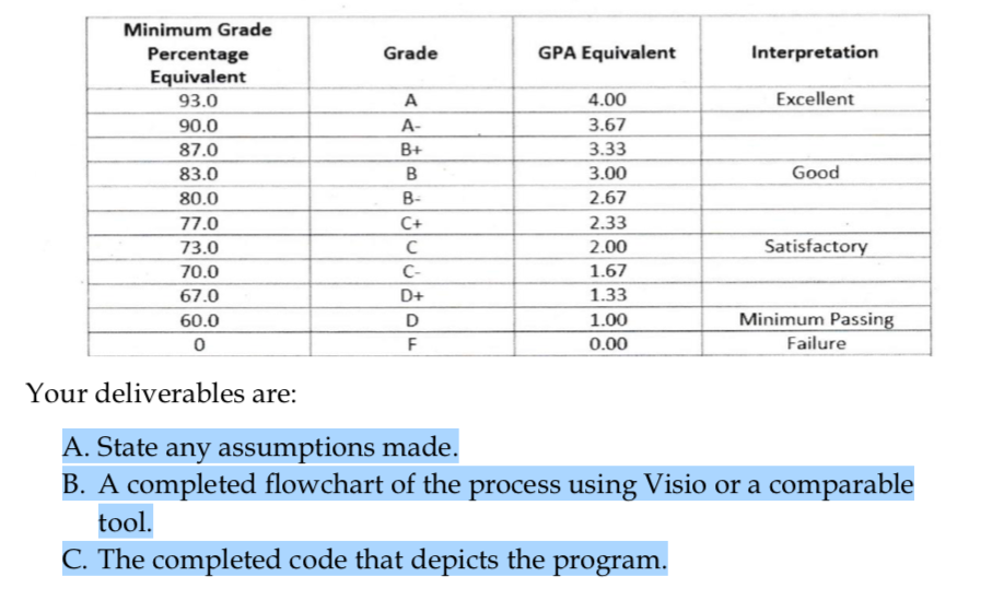 1.0 GPA is equivalent to 65-66% or D grade.