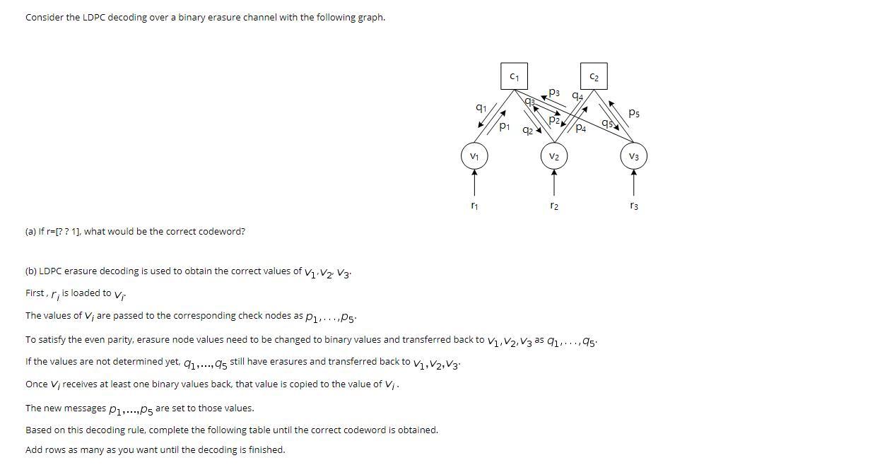 Consider The Ldpc Decoding Over A Binary Erasure C Chegg Com