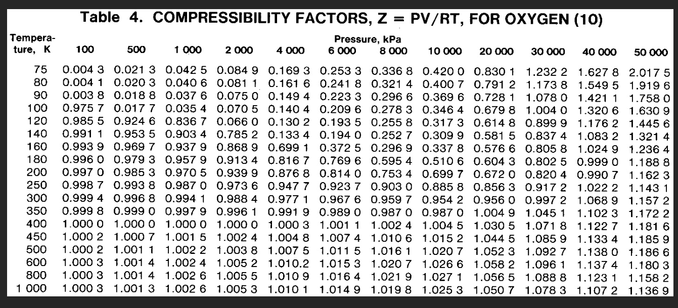 Solved Perform the following for oxygen using the data table | Chegg.com