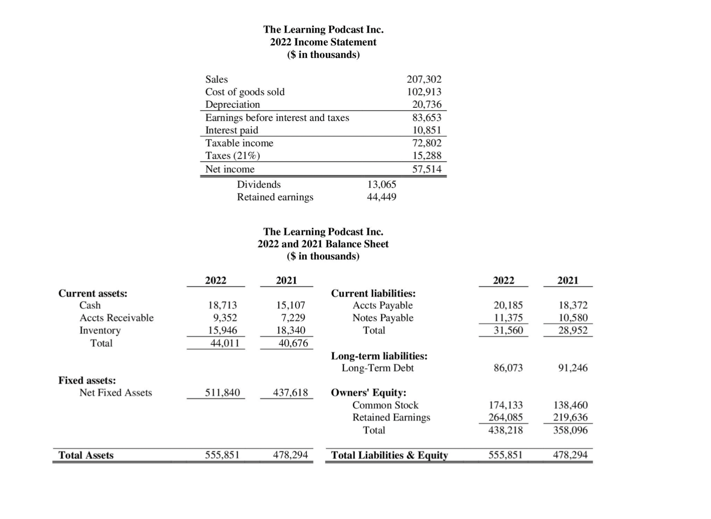 Solved What is the operating cash flow for 2022?What is the | Chegg.com