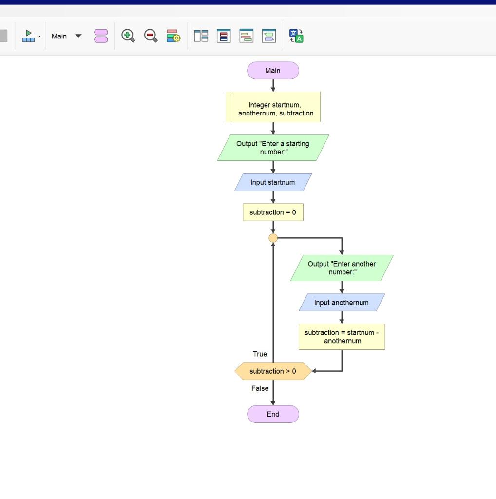 Solved Everything seems to be right on my flowchart but | Chegg.com