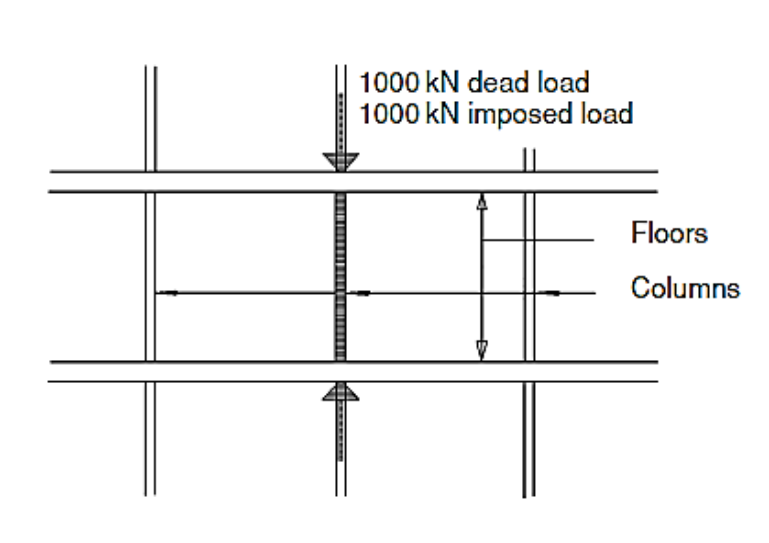 Solved Q1:A proposed 5 metre long internal column in a | Chegg.com