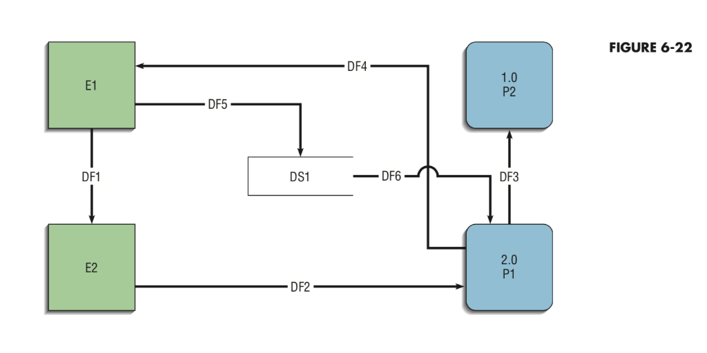 Solved Consider the Data Flow Diagram in Figure 6-22. List | Chegg.com