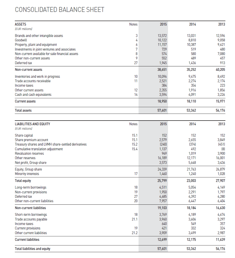 IFRS Activity 2 The following is a recent consolidated statement of  financial position on December 31 of a recent year for LVMH , a French  company that markets the Louis Vuitton ®