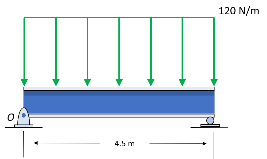 Solved For the distributed load shown, determine the | Chegg.com