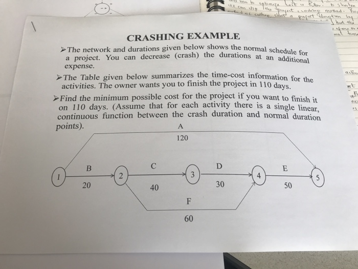 Solved CRASHING EXAMPLE > The Network And Durations Given | Chegg.com