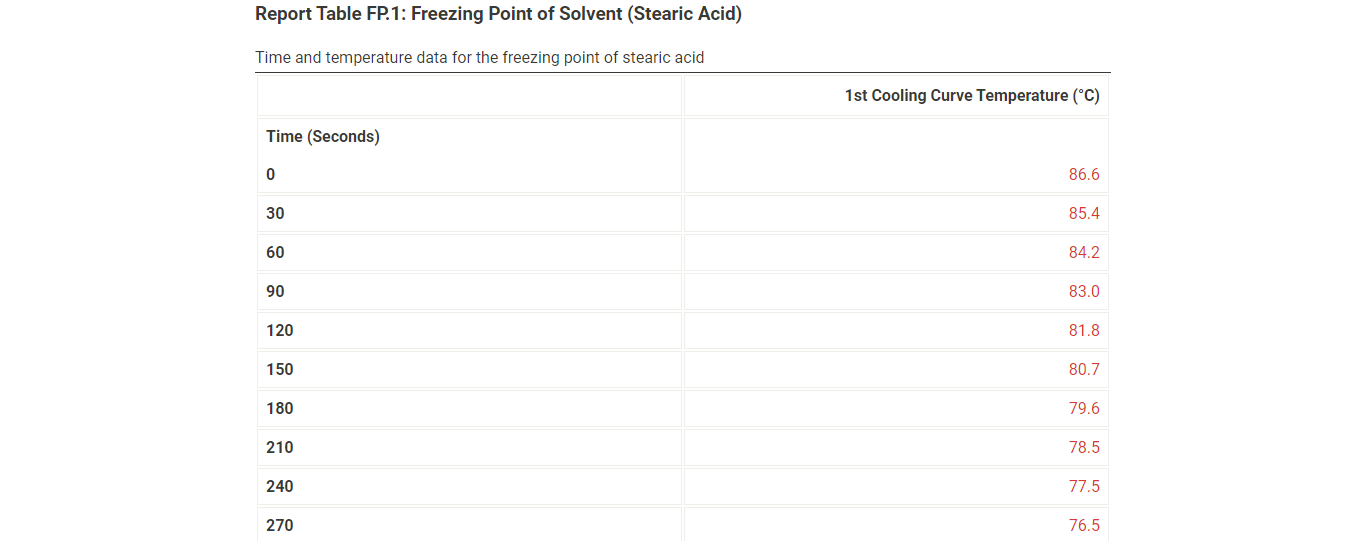 Solved Report Table FP.3: Freezing Point Determination | Chegg.com