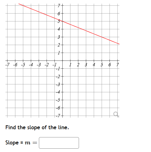 Solved Find the slope of the line. Slope =m= | Chegg.com