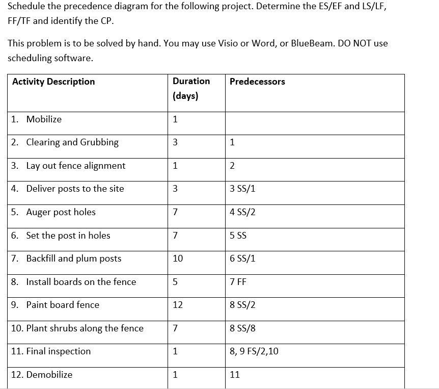 Solved Schedule The Precedence Diagram For The Following | Chegg.com