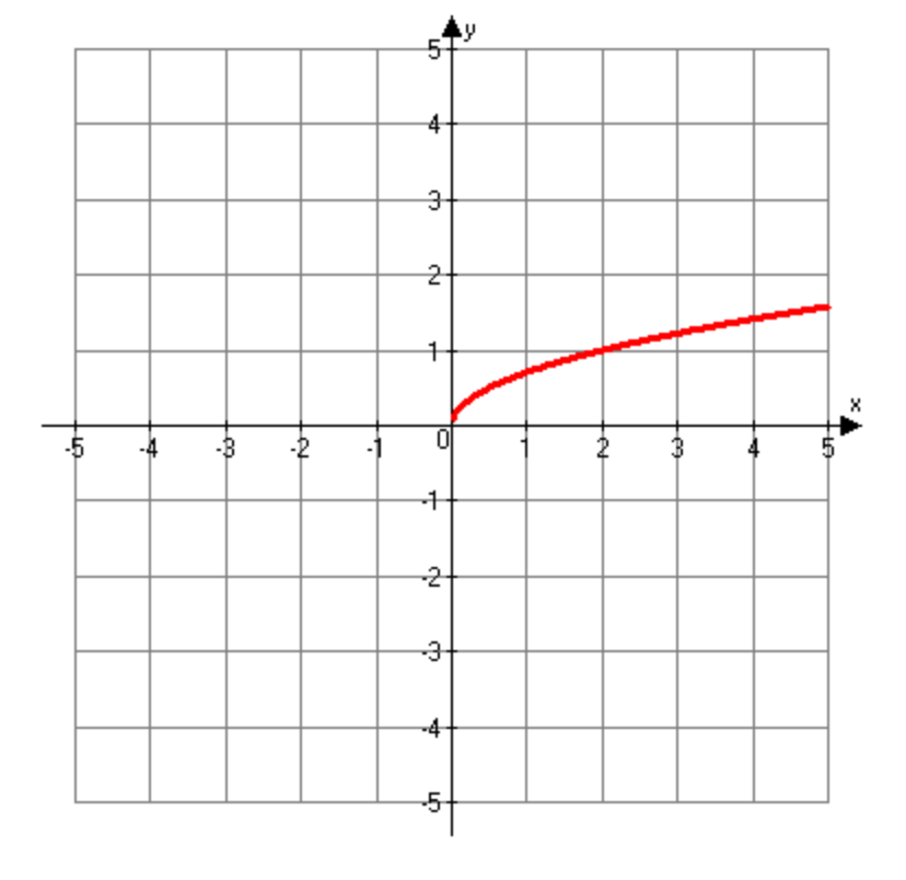 Solved Given the following graph, what is the approximate | Chegg.com