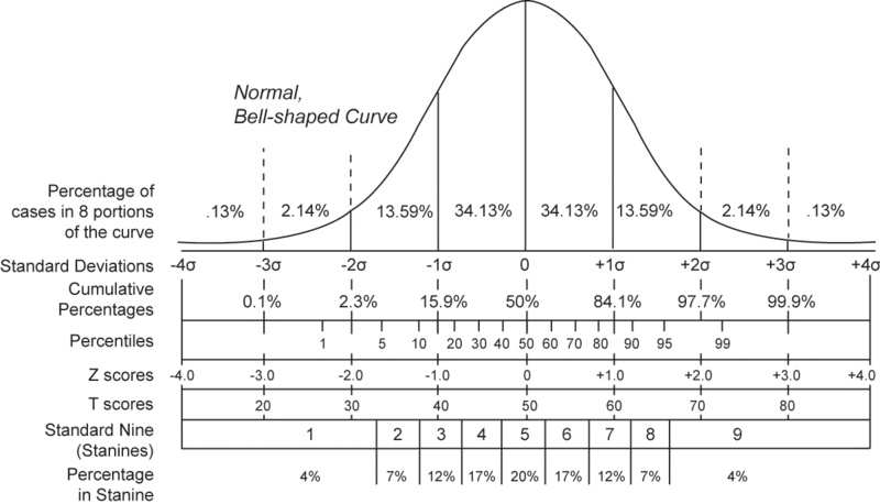 T Score Percentile Chart